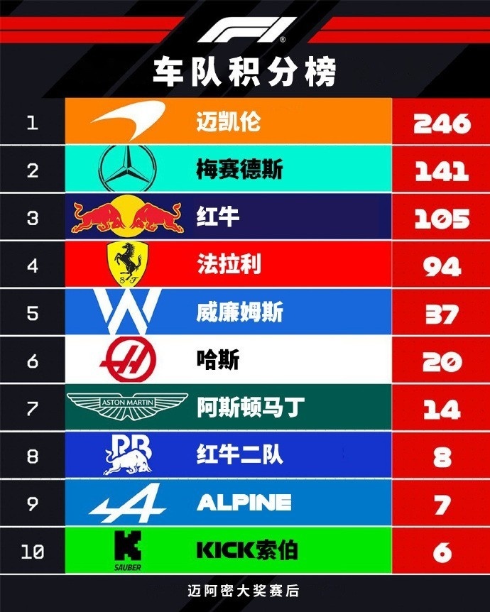 威廉姆斯鏖战红牛二队，诺里斯惊艳四座